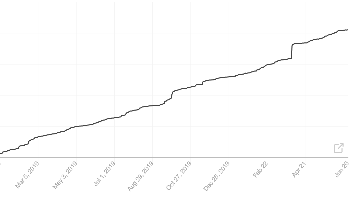 Clicks vs An Audience