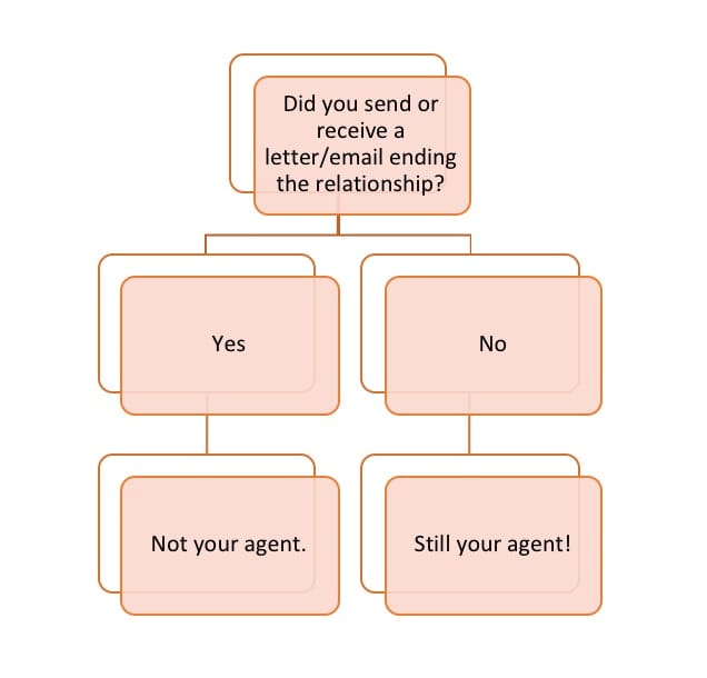 Is My Agent Still My Agent?