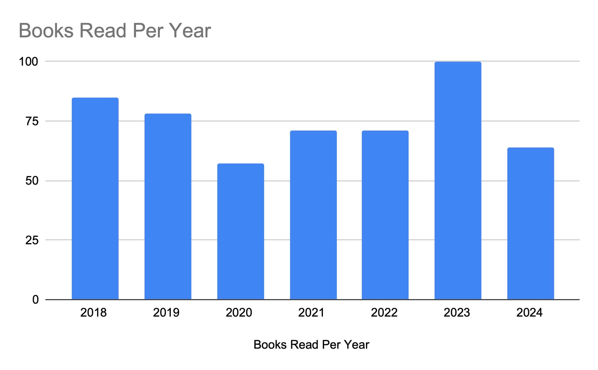 What I Read in 2024