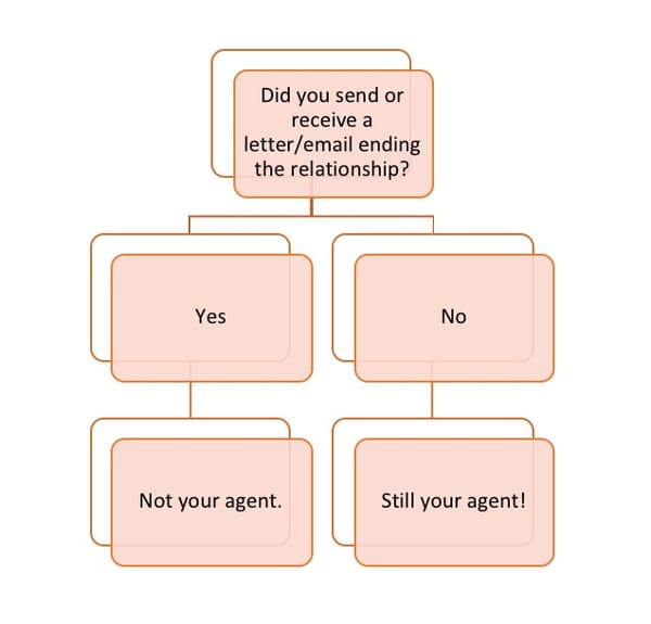 Is My Agent Still My Agent?