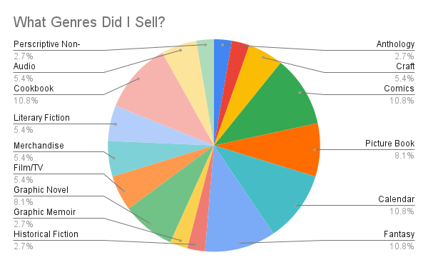 2022 in Charts